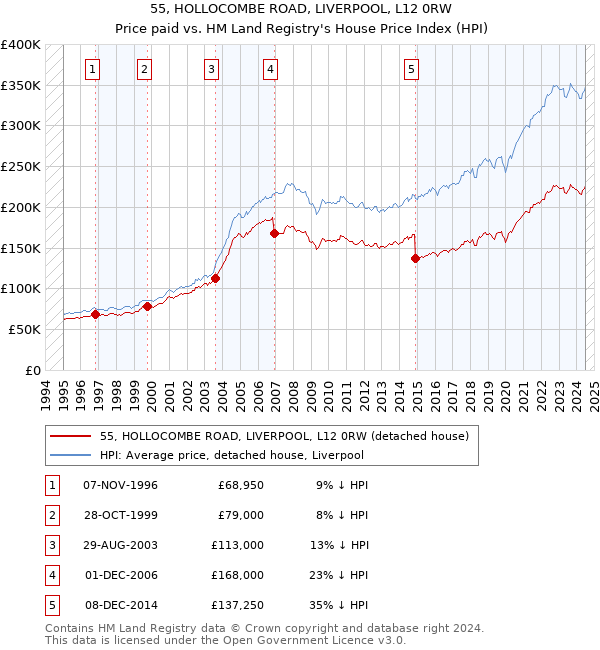 55, HOLLOCOMBE ROAD, LIVERPOOL, L12 0RW: Price paid vs HM Land Registry's House Price Index