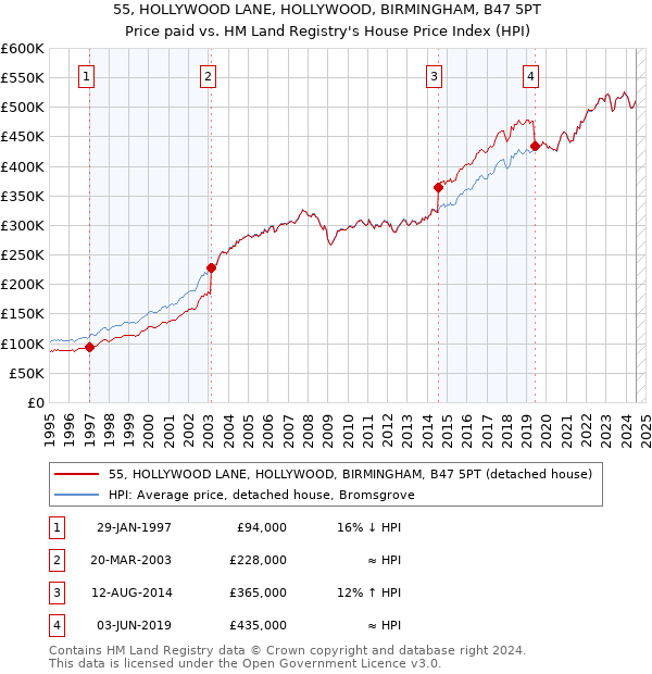 55, HOLLYWOOD LANE, HOLLYWOOD, BIRMINGHAM, B47 5PT: Price paid vs HM Land Registry's House Price Index