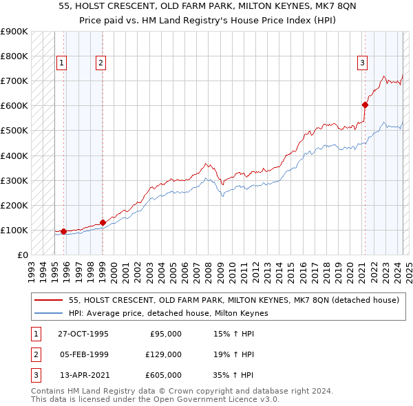 55, HOLST CRESCENT, OLD FARM PARK, MILTON KEYNES, MK7 8QN: Price paid vs HM Land Registry's House Price Index