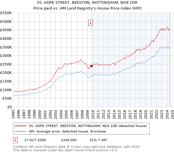 55, HOPE STREET, BEESTON, NOTTINGHAM, NG9 1DR: Price paid vs HM Land Registry's House Price Index