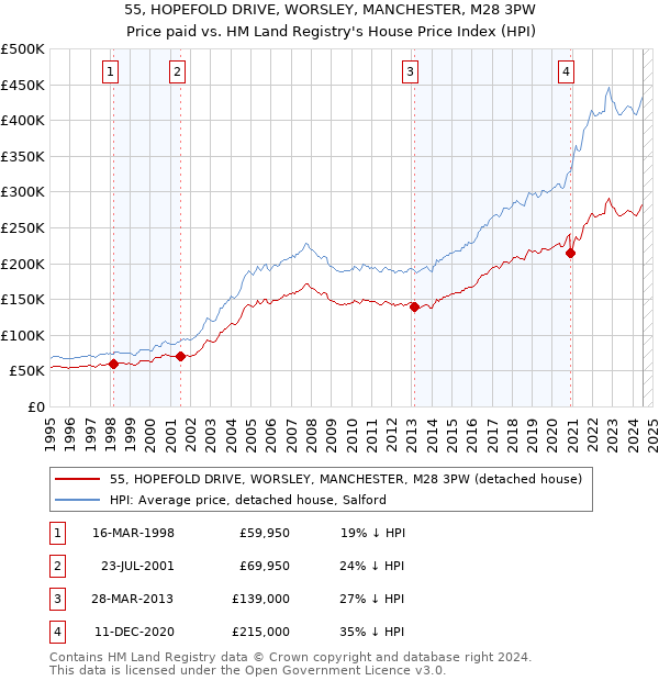 55, HOPEFOLD DRIVE, WORSLEY, MANCHESTER, M28 3PW: Price paid vs HM Land Registry's House Price Index