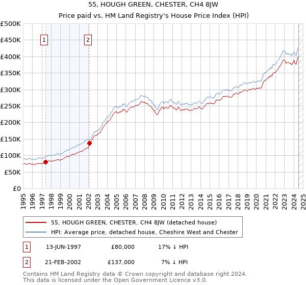 55, HOUGH GREEN, CHESTER, CH4 8JW: Price paid vs HM Land Registry's House Price Index