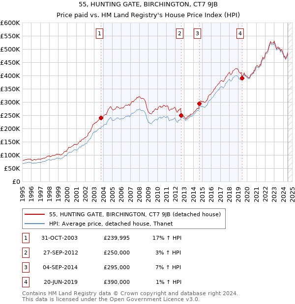 55, HUNTING GATE, BIRCHINGTON, CT7 9JB: Price paid vs HM Land Registry's House Price Index