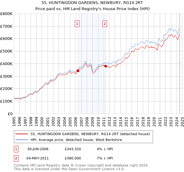 55, HUNTINGDON GARDENS, NEWBURY, RG14 2RT: Price paid vs HM Land Registry's House Price Index