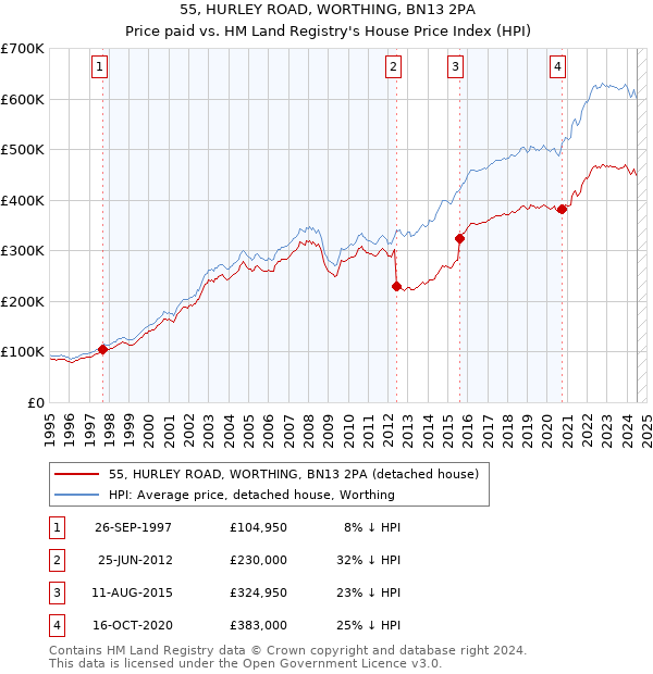 55, HURLEY ROAD, WORTHING, BN13 2PA: Price paid vs HM Land Registry's House Price Index