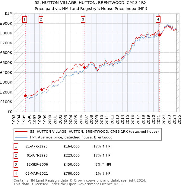 55, HUTTON VILLAGE, HUTTON, BRENTWOOD, CM13 1RX: Price paid vs HM Land Registry's House Price Index