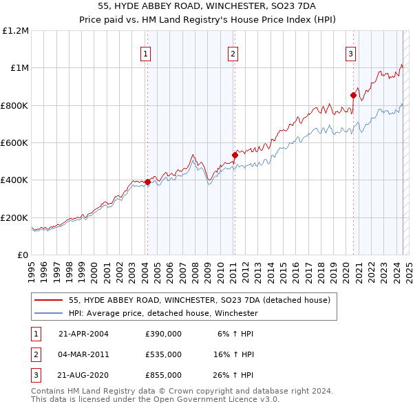 55, HYDE ABBEY ROAD, WINCHESTER, SO23 7DA: Price paid vs HM Land Registry's House Price Index