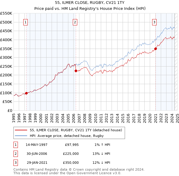 55, ILMER CLOSE, RUGBY, CV21 1TY: Price paid vs HM Land Registry's House Price Index