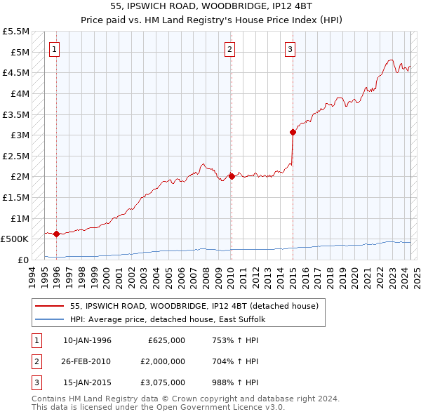 55, IPSWICH ROAD, WOODBRIDGE, IP12 4BT: Price paid vs HM Land Registry's House Price Index