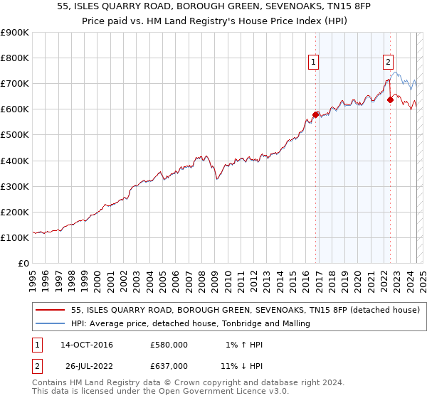 55, ISLES QUARRY ROAD, BOROUGH GREEN, SEVENOAKS, TN15 8FP: Price paid vs HM Land Registry's House Price Index