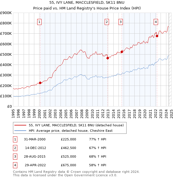 55, IVY LANE, MACCLESFIELD, SK11 8NU: Price paid vs HM Land Registry's House Price Index