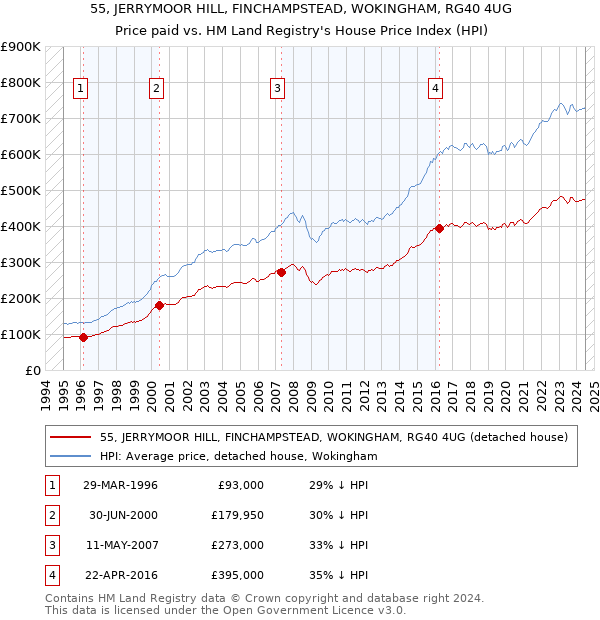 55, JERRYMOOR HILL, FINCHAMPSTEAD, WOKINGHAM, RG40 4UG: Price paid vs HM Land Registry's House Price Index