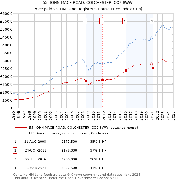 55, JOHN MACE ROAD, COLCHESTER, CO2 8WW: Price paid vs HM Land Registry's House Price Index