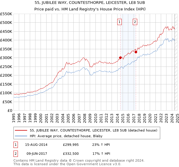 55, JUBILEE WAY, COUNTESTHORPE, LEICESTER, LE8 5UB: Price paid vs HM Land Registry's House Price Index