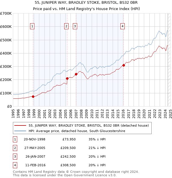 55, JUNIPER WAY, BRADLEY STOKE, BRISTOL, BS32 0BR: Price paid vs HM Land Registry's House Price Index