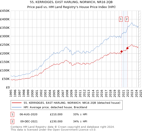 55, KERRIDGES, EAST HARLING, NORWICH, NR16 2QB: Price paid vs HM Land Registry's House Price Index