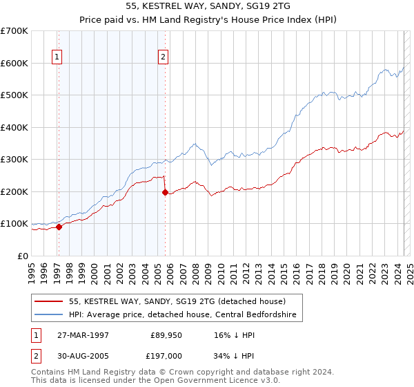 55, KESTREL WAY, SANDY, SG19 2TG: Price paid vs HM Land Registry's House Price Index