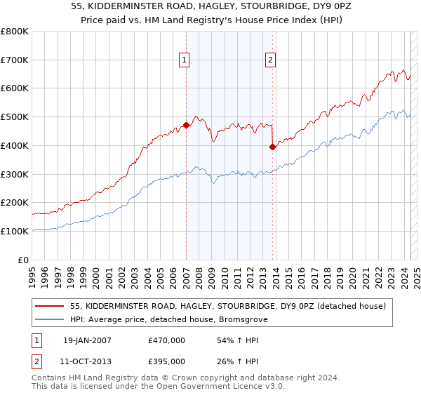 55, KIDDERMINSTER ROAD, HAGLEY, STOURBRIDGE, DY9 0PZ: Price paid vs HM Land Registry's House Price Index