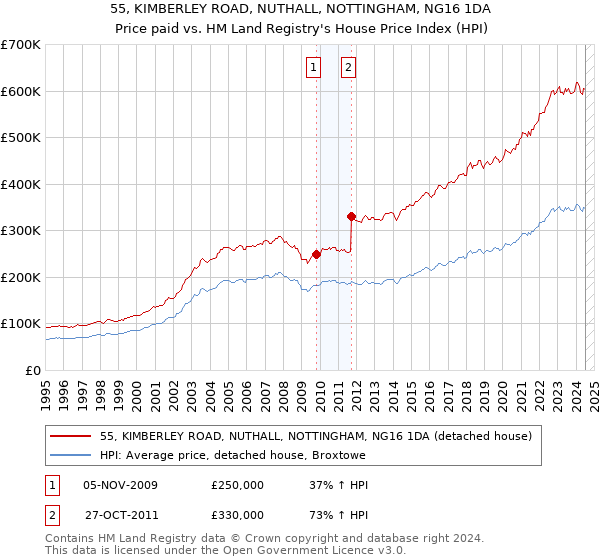 55, KIMBERLEY ROAD, NUTHALL, NOTTINGHAM, NG16 1DA: Price paid vs HM Land Registry's House Price Index