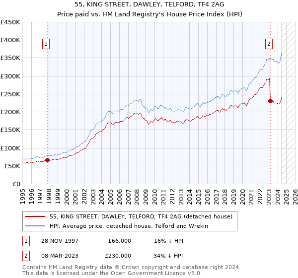 55, KING STREET, DAWLEY, TELFORD, TF4 2AG: Price paid vs HM Land Registry's House Price Index