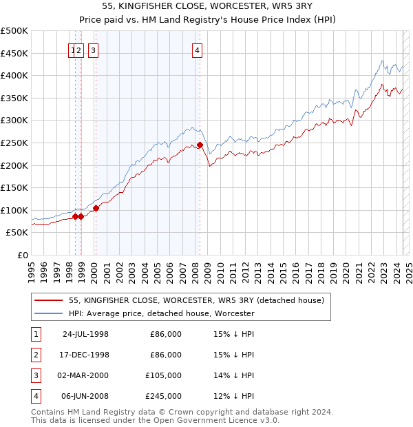 55, KINGFISHER CLOSE, WORCESTER, WR5 3RY: Price paid vs HM Land Registry's House Price Index