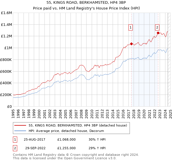 55, KINGS ROAD, BERKHAMSTED, HP4 3BP: Price paid vs HM Land Registry's House Price Index