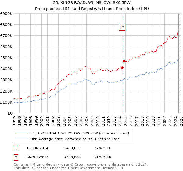 55, KINGS ROAD, WILMSLOW, SK9 5PW: Price paid vs HM Land Registry's House Price Index