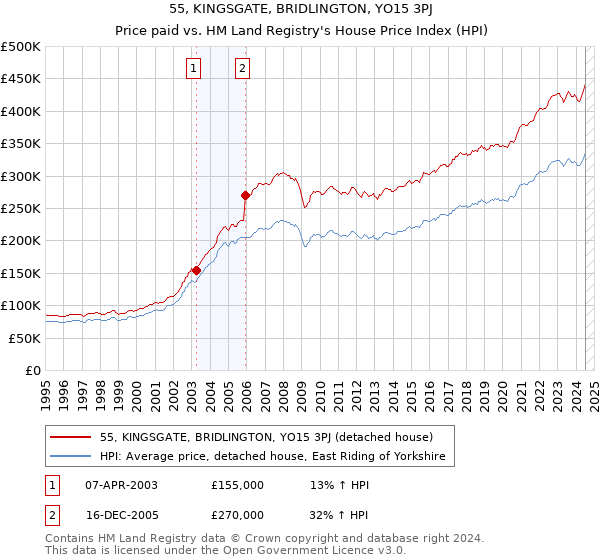 55, KINGSGATE, BRIDLINGTON, YO15 3PJ: Price paid vs HM Land Registry's House Price Index