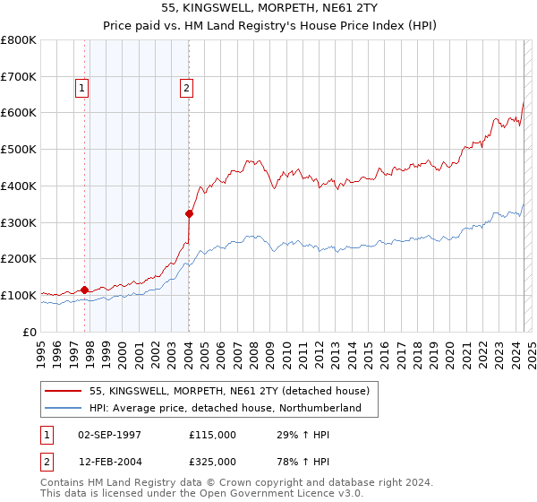 55, KINGSWELL, MORPETH, NE61 2TY: Price paid vs HM Land Registry's House Price Index