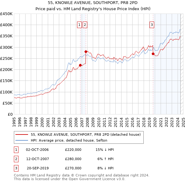 55, KNOWLE AVENUE, SOUTHPORT, PR8 2PD: Price paid vs HM Land Registry's House Price Index