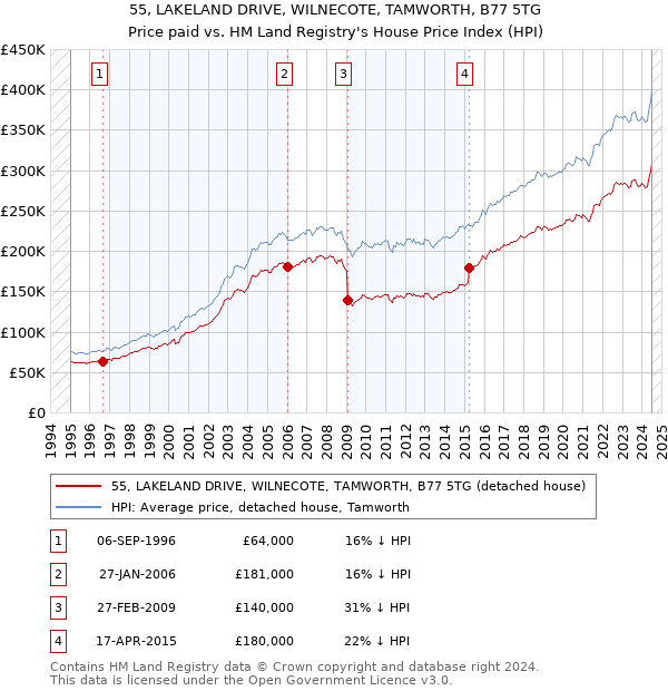 55, LAKELAND DRIVE, WILNECOTE, TAMWORTH, B77 5TG: Price paid vs HM Land Registry's House Price Index