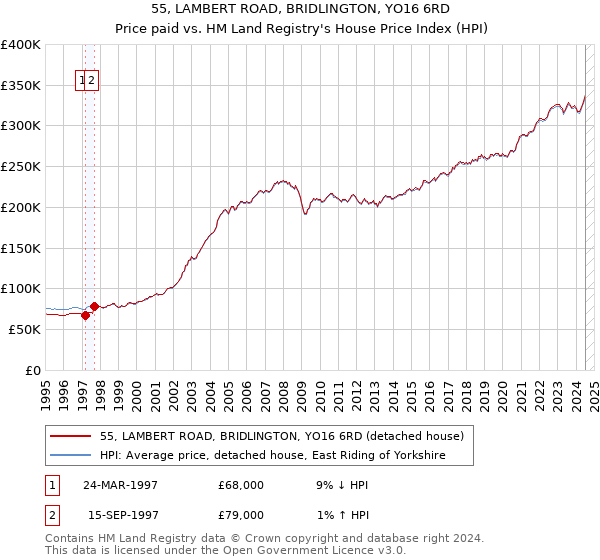 55, LAMBERT ROAD, BRIDLINGTON, YO16 6RD: Price paid vs HM Land Registry's House Price Index