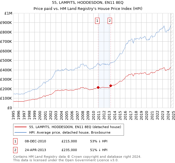 55, LAMPITS, HODDESDON, EN11 8EQ: Price paid vs HM Land Registry's House Price Index