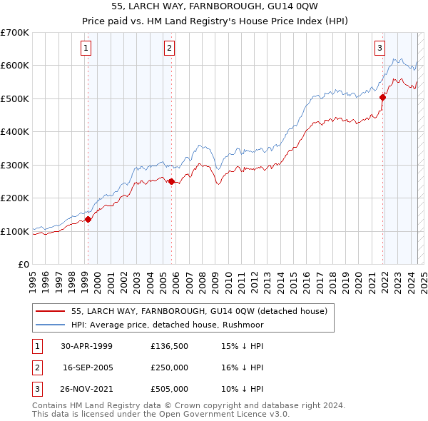 55, LARCH WAY, FARNBOROUGH, GU14 0QW: Price paid vs HM Land Registry's House Price Index