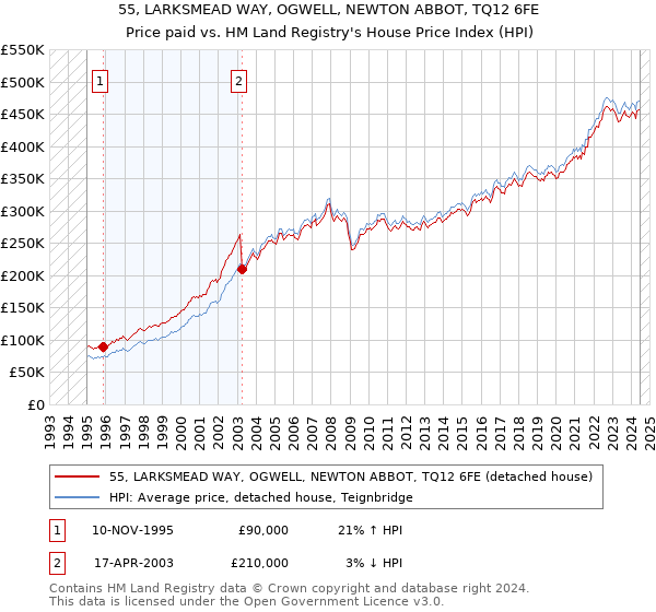 55, LARKSMEAD WAY, OGWELL, NEWTON ABBOT, TQ12 6FE: Price paid vs HM Land Registry's House Price Index