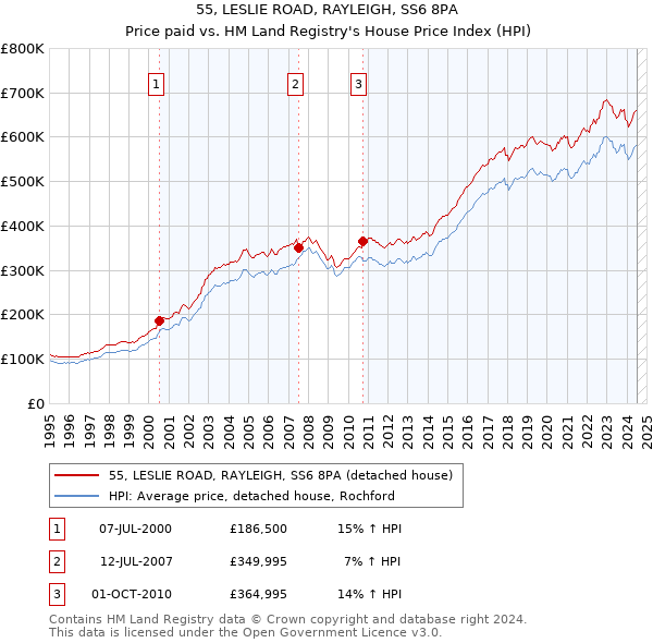 55, LESLIE ROAD, RAYLEIGH, SS6 8PA: Price paid vs HM Land Registry's House Price Index