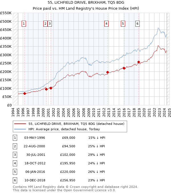 55, LICHFIELD DRIVE, BRIXHAM, TQ5 8DG: Price paid vs HM Land Registry's House Price Index