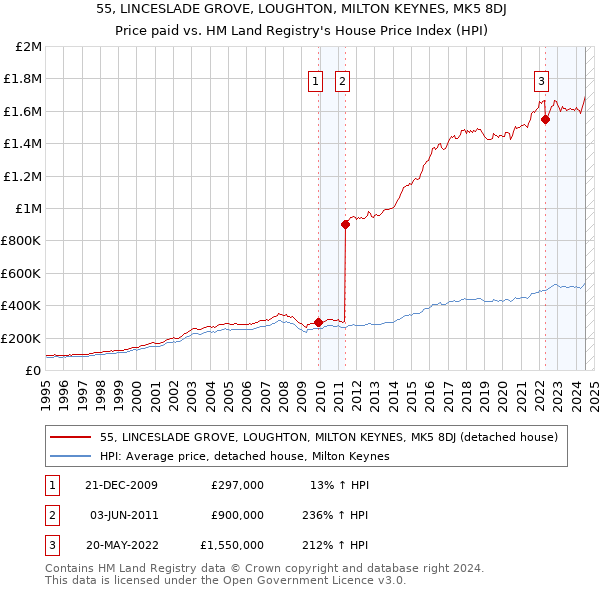 55, LINCESLADE GROVE, LOUGHTON, MILTON KEYNES, MK5 8DJ: Price paid vs HM Land Registry's House Price Index