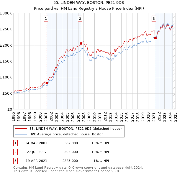 55, LINDEN WAY, BOSTON, PE21 9DS: Price paid vs HM Land Registry's House Price Index