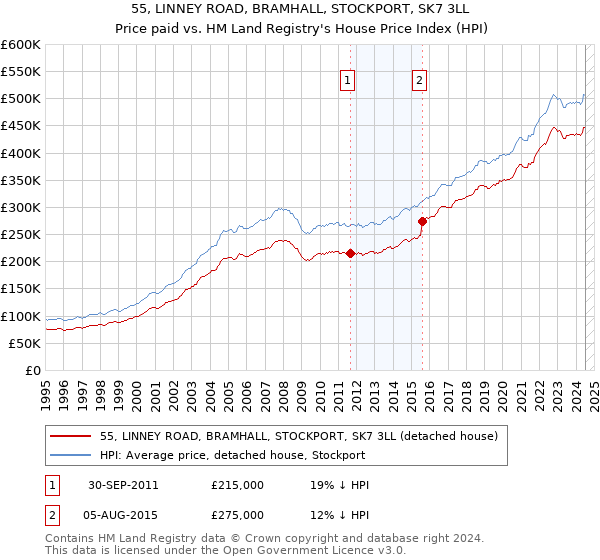 55, LINNEY ROAD, BRAMHALL, STOCKPORT, SK7 3LL: Price paid vs HM Land Registry's House Price Index