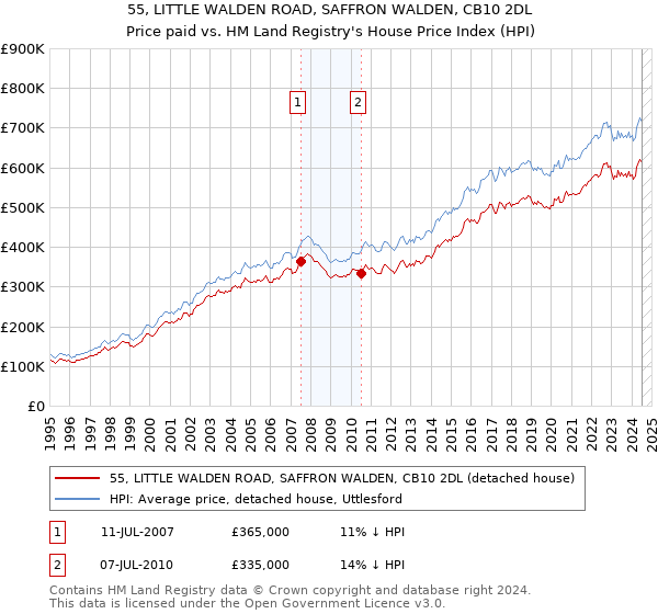 55, LITTLE WALDEN ROAD, SAFFRON WALDEN, CB10 2DL: Price paid vs HM Land Registry's House Price Index