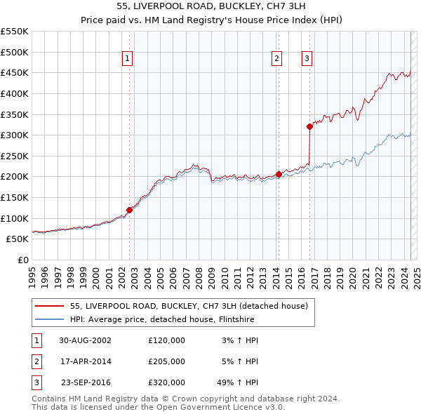 55, LIVERPOOL ROAD, BUCKLEY, CH7 3LH: Price paid vs HM Land Registry's House Price Index