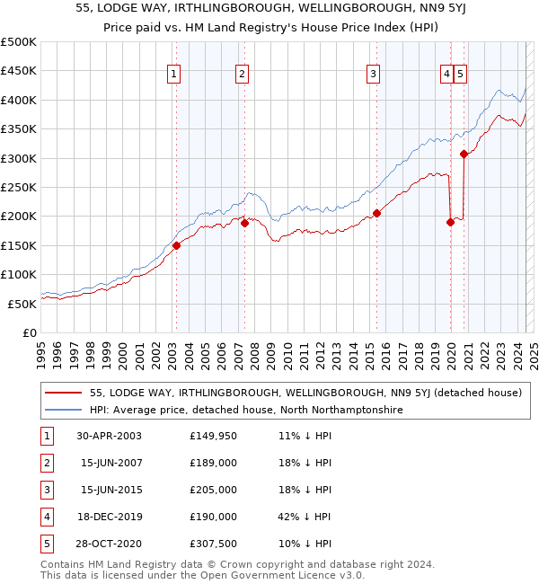 55, LODGE WAY, IRTHLINGBOROUGH, WELLINGBOROUGH, NN9 5YJ: Price paid vs HM Land Registry's House Price Index