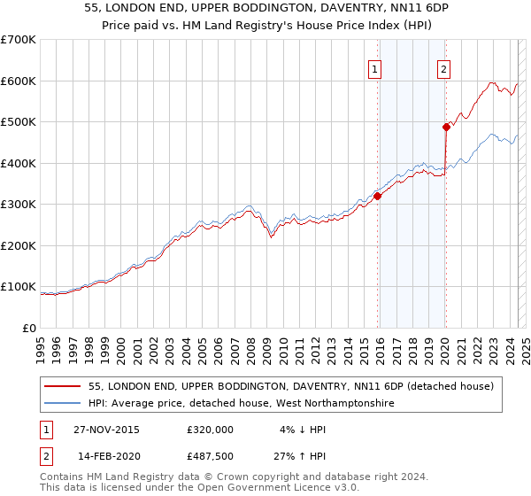 55, LONDON END, UPPER BODDINGTON, DAVENTRY, NN11 6DP: Price paid vs HM Land Registry's House Price Index