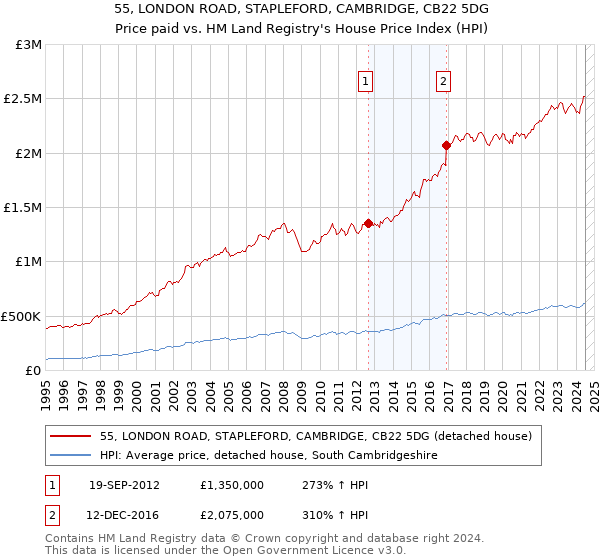 55, LONDON ROAD, STAPLEFORD, CAMBRIDGE, CB22 5DG: Price paid vs HM Land Registry's House Price Index