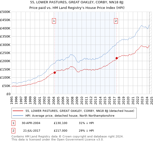 55, LOWER PASTURES, GREAT OAKLEY, CORBY, NN18 8JJ: Price paid vs HM Land Registry's House Price Index