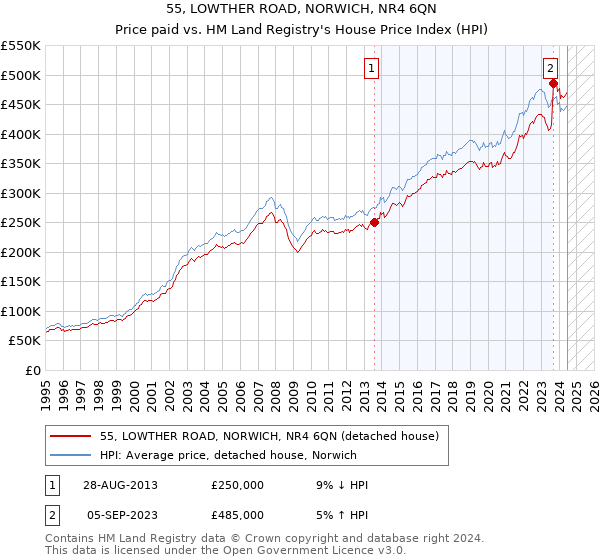 55, LOWTHER ROAD, NORWICH, NR4 6QN: Price paid vs HM Land Registry's House Price Index