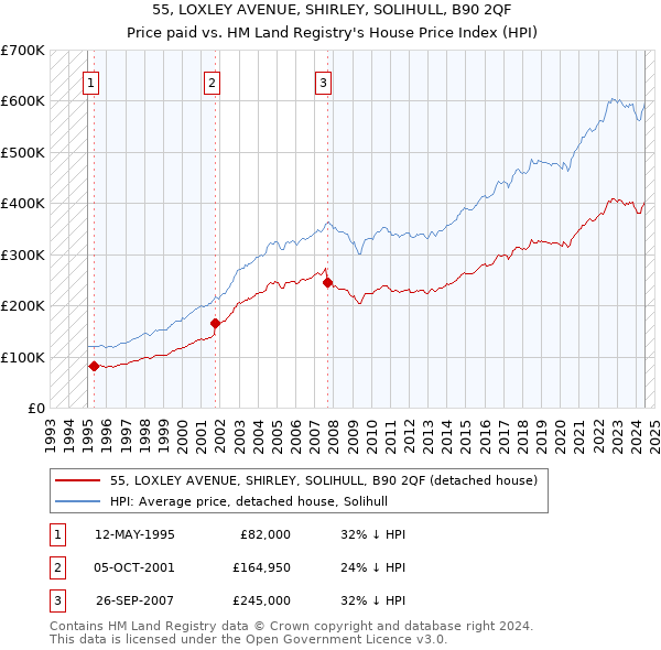 55, LOXLEY AVENUE, SHIRLEY, SOLIHULL, B90 2QF: Price paid vs HM Land Registry's House Price Index