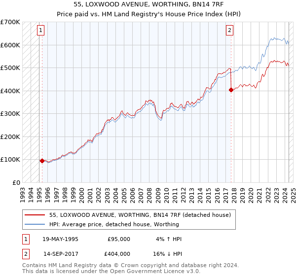 55, LOXWOOD AVENUE, WORTHING, BN14 7RF: Price paid vs HM Land Registry's House Price Index