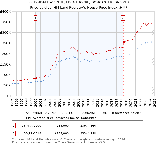 55, LYNDALE AVENUE, EDENTHORPE, DONCASTER, DN3 2LB: Price paid vs HM Land Registry's House Price Index